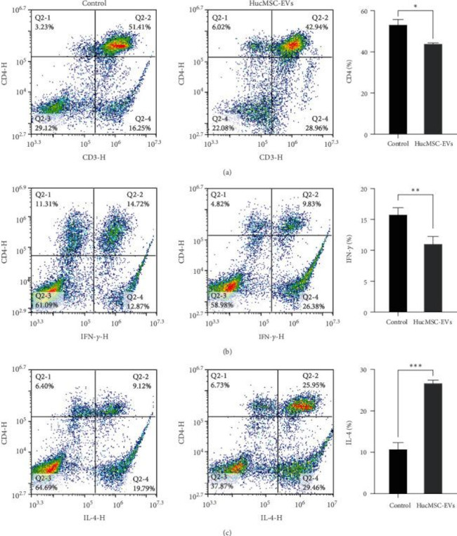 CD4 Antibody in Flow Cytometry (Flow)