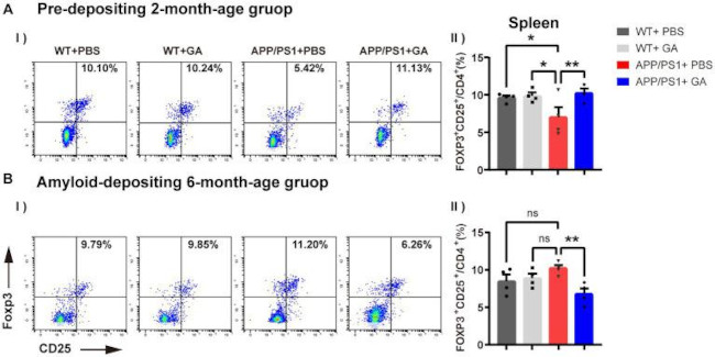 CD25 Antibody in Flow Cytometry (Flow)