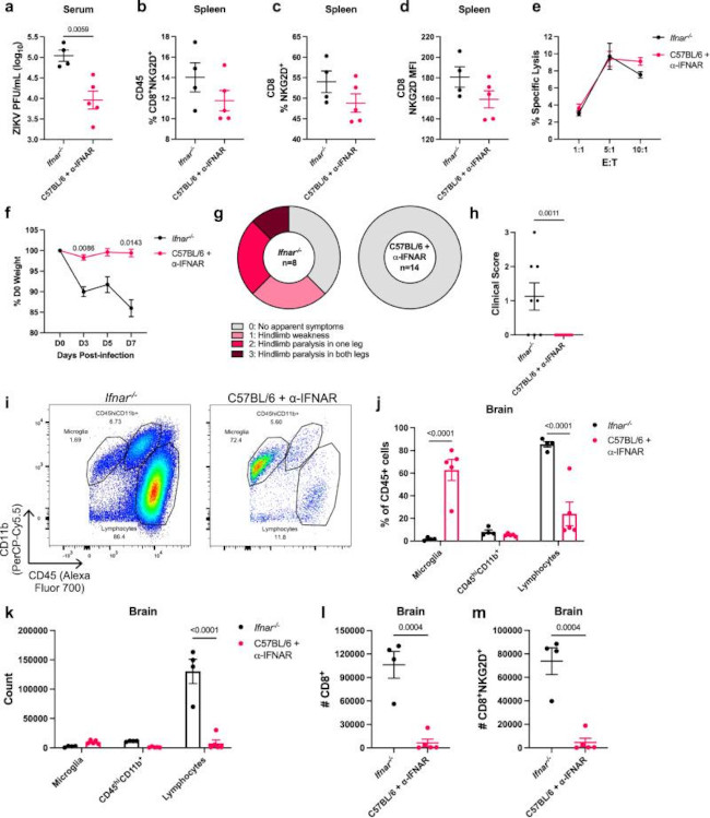 CD314 (NKG2D) Antibody in Flow Cytometry (Flow)