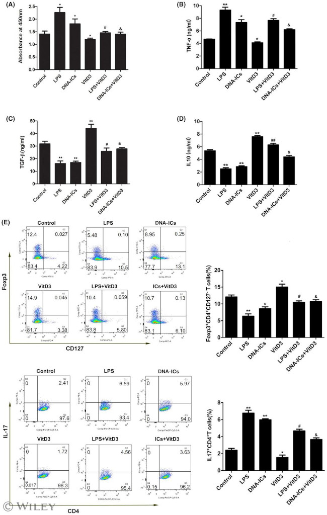 CD127 Antibody in Flow Cytometry (Flow)