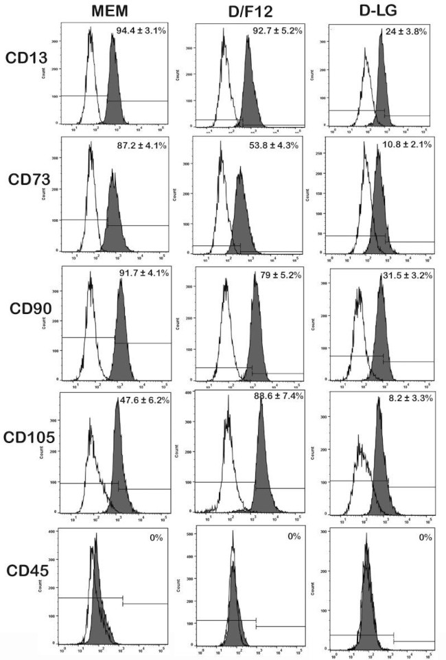 CD13 Antibody in Flow Cytometry (Flow)