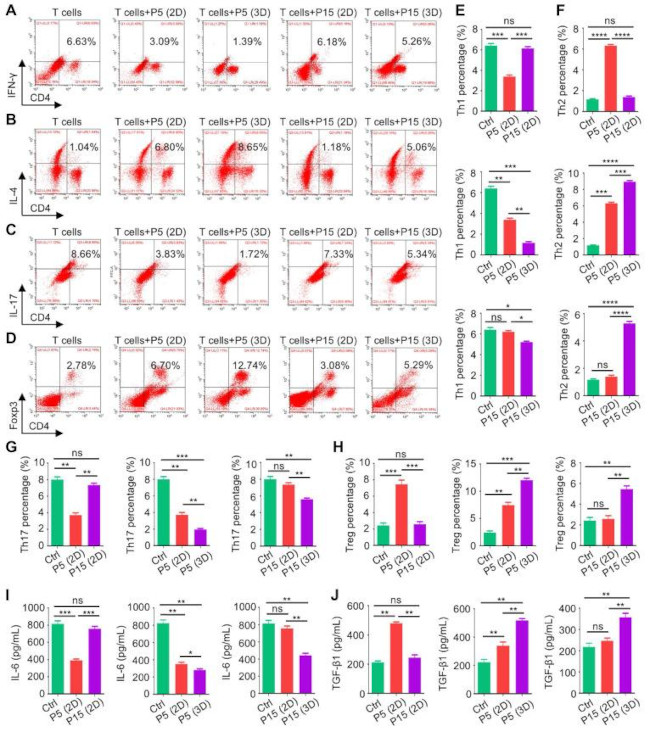 IL-4 Antibody in Flow Cytometry (Flow)
