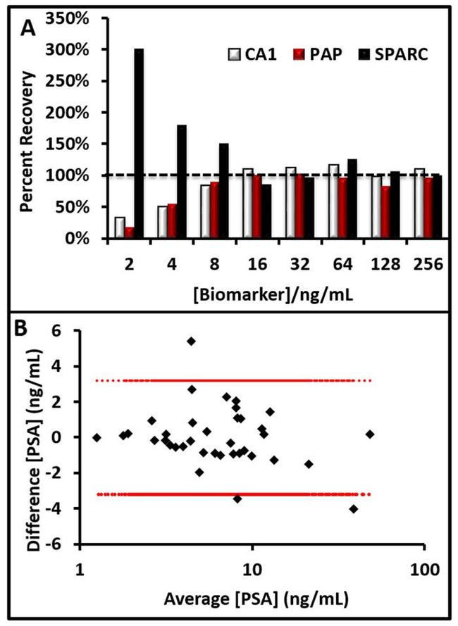 SPARC Antibody in ELISA (ELISA)