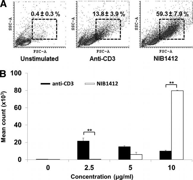 CD3 Monoclonal Antibody (UCHT1), Alexa Fluor™ 532 (58-0038-42)