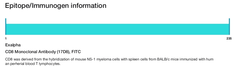 CD8 Monoclonal Antibody (17D8), FITC