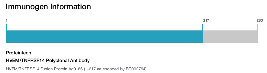 HVEM/TNFRSF14 Polyclonal Antibody
