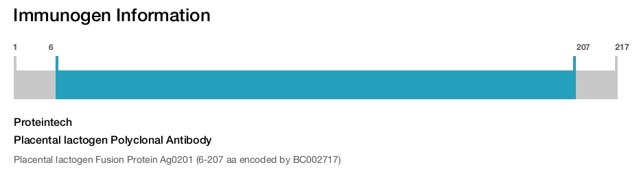 Placental lactogen Polyclonal Antibody