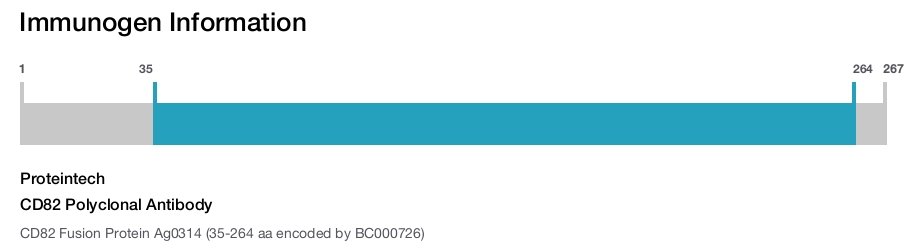 CD82 Polyclonal Antibody