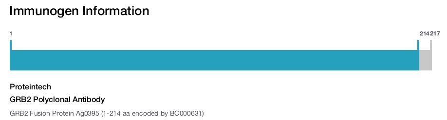 GRB2 Polyclonal Antibody