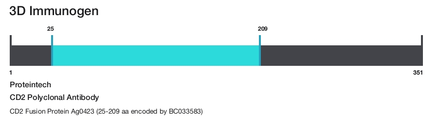 CD2 Polyclonal Antibody