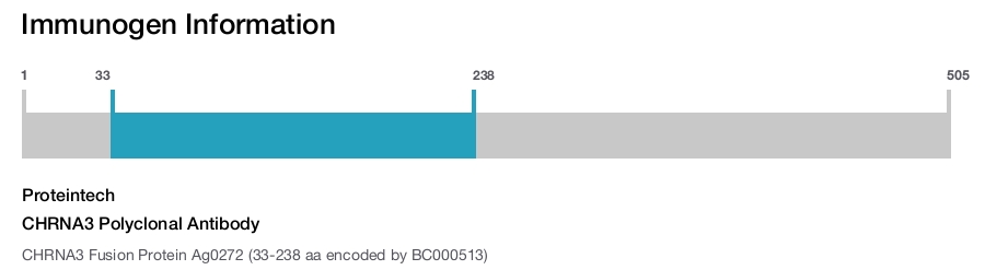 CHRNA3 Polyclonal Antibody