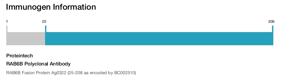 RAB6B Polyclonal Antibody