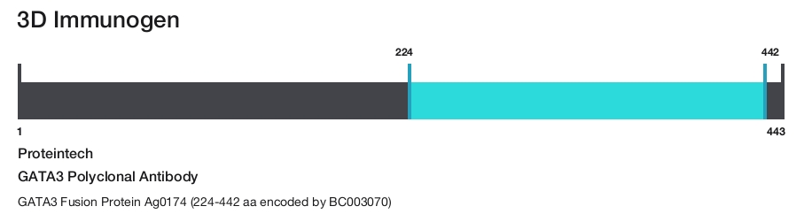 GATA3 Polyclonal Antibody