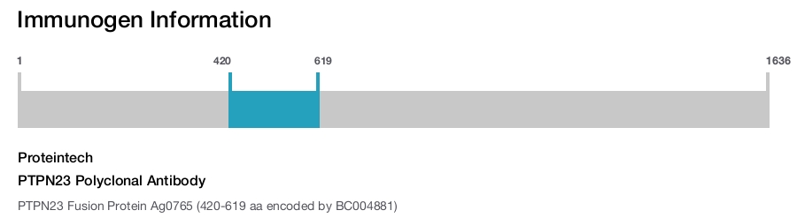 PTPN23 Polyclonal Antibody