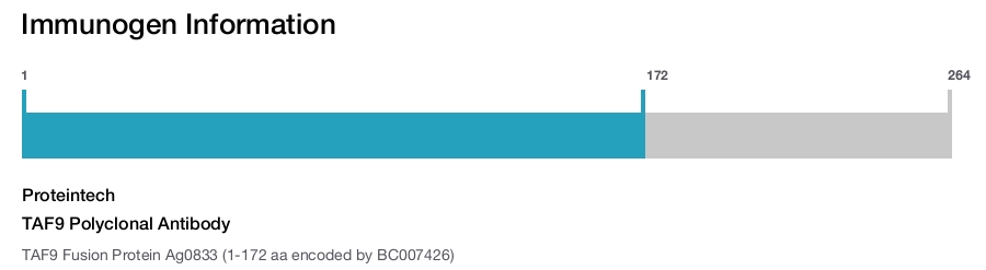 TAF9 Polyclonal Antibody