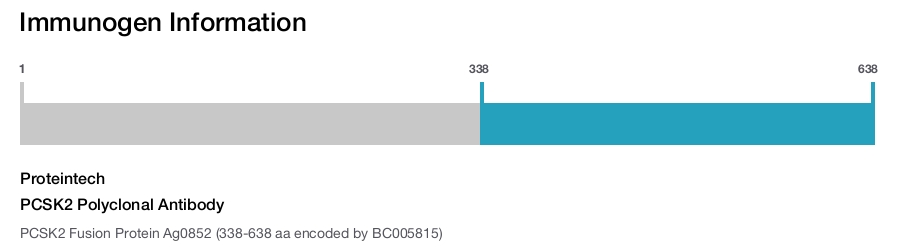 PCSK2 Polyclonal Antibody