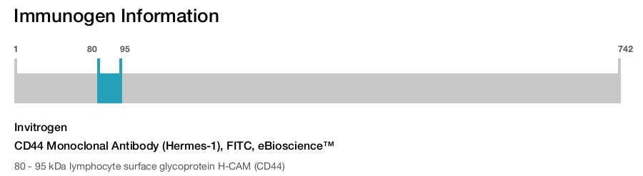 CD44 Monoclonal Antibody (Hermes-1), FITC, eBioscience&trade;