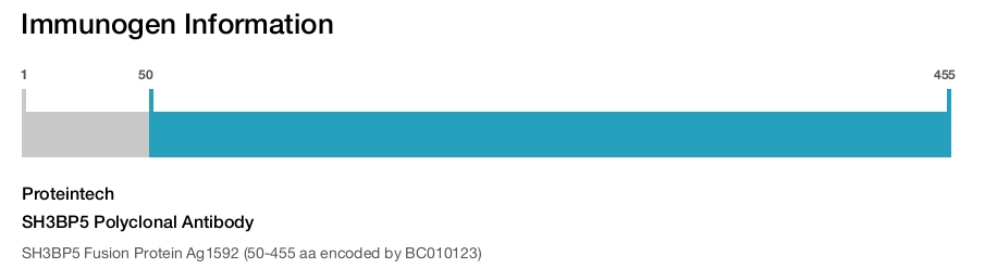 SH3BP5 Polyclonal Antibody