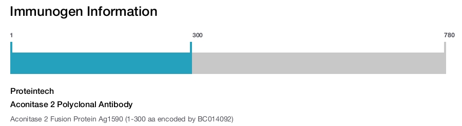 Aconitase 2 Polyclonal Antibody