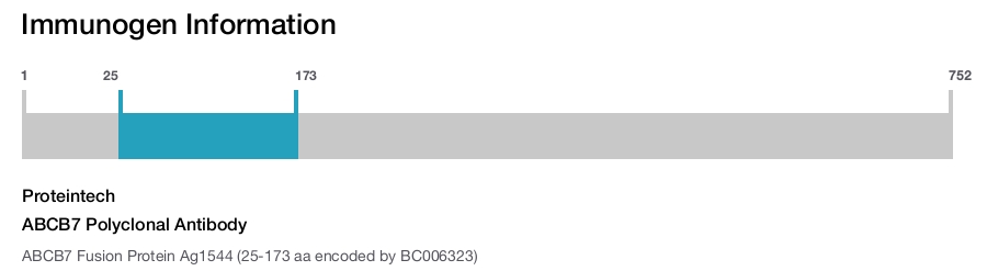 ABCB7 Polyclonal Antibody