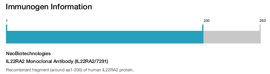 IL22RA2 Monoclonal Antibody (IL22RA2/7291)
