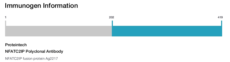 NFATC2IP Polyclonal Antibody