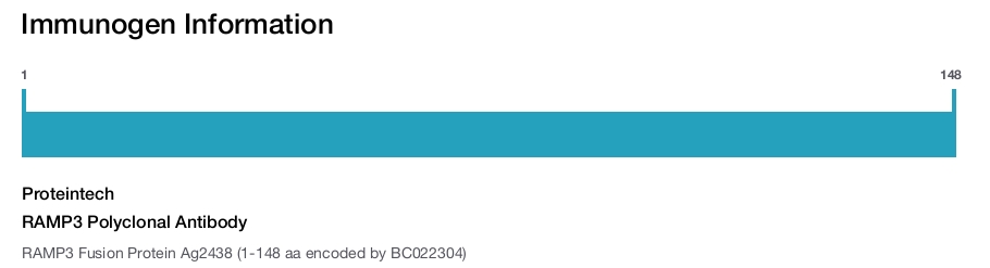 RAMP3 Polyclonal Antibody
