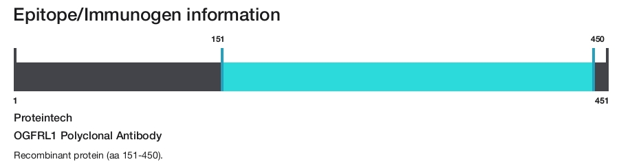 OGFRL1 Polyclonal Antibody