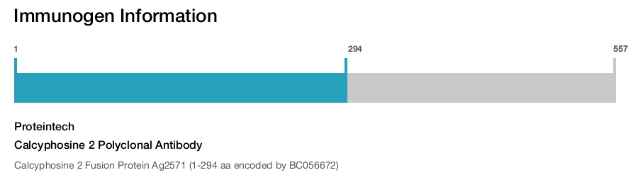 Calcyphosine 2 Polyclonal Antibody