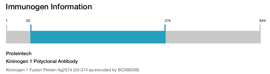 Kininogen 1 Polyclonal Antibody