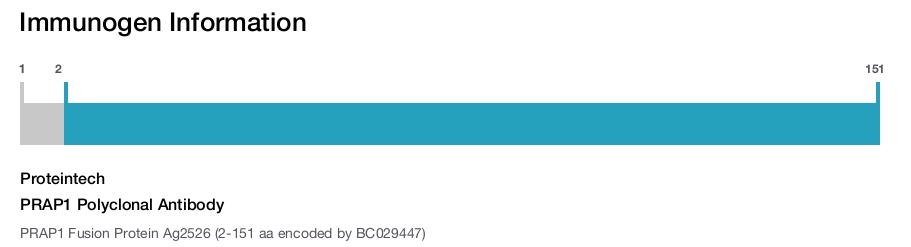 PRAP1 Polyclonal Antibody