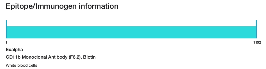 CD11b Monoclonal Antibody (F6.2), Biotin