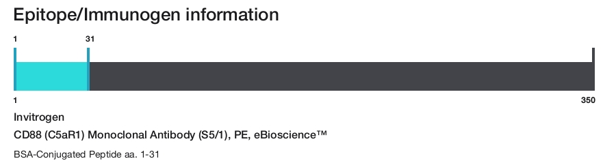 CD88 (C5aR1) Monoclonal Antibody (S5/1), PE, eBioscience&trade;
