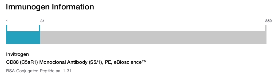 CD88 (C5aR1) Monoclonal Antibody (S5/1), PE, eBioscience™