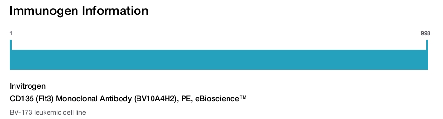 CD135 (Flt3) Monoclonal Antibody (BV10A4H2), PE, eBioscience™