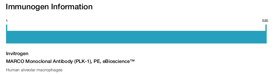 MARCO Monoclonal Antibody (PLK-1), PE, eBioscience™