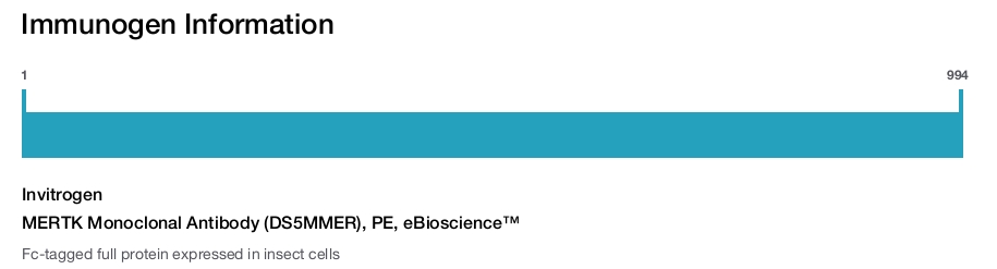 MERTK Monoclonal Antibody (DS5MMER), PE, eBioscience™
