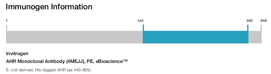 AHR Monoclonal Antibody (4MEJJ), PE, eBioscience™
