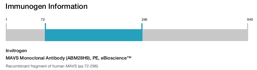MAVS Monoclonal Antibody (ABM28H9), PE, eBioscience™