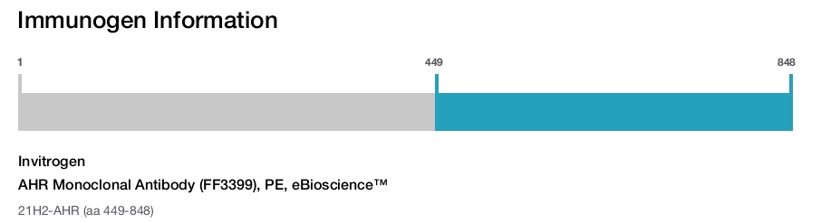 AHR Monoclonal Antibody (FF3399), PE, eBioscience™