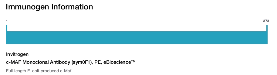 c-MAF Monoclonal Antibody (sym0F1), PE, eBioscience™