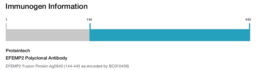 EFEMP2 Polyclonal Antibody