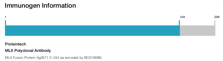 MLX Polyclonal Antibody