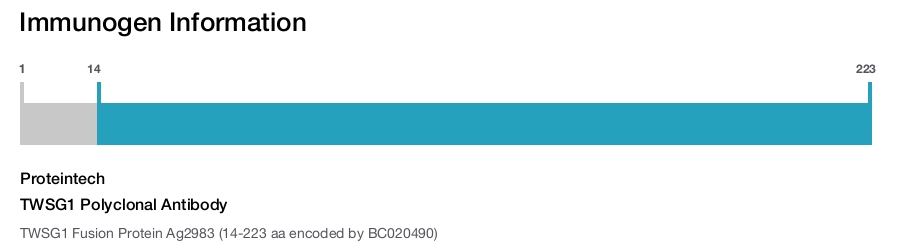 TWSG1 Polyclonal Antibody