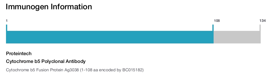 Cytochrome b5 Polyclonal Antibody