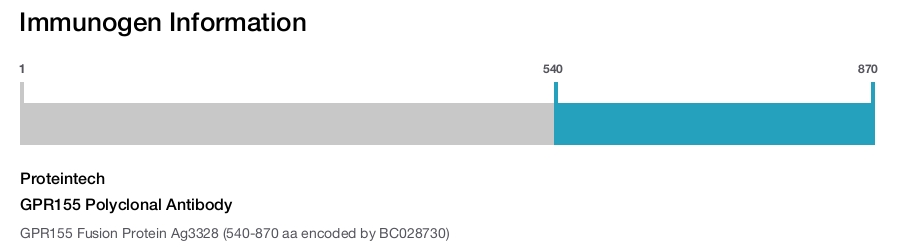 GPR155 Polyclonal Antibody