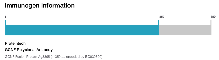 GCNF Polyclonal Antibody
