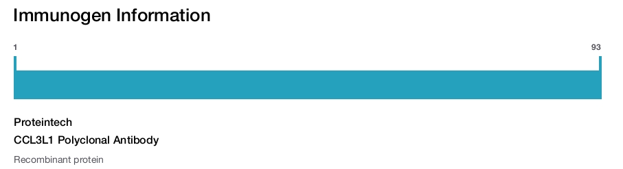 CCL3L1 Polyclonal Antibody