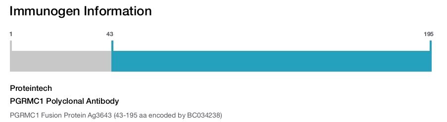 PGRMC1 Polyclonal Antibody
