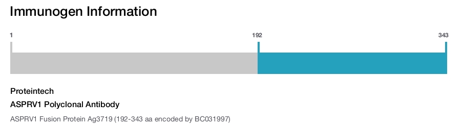 ASPRV1 Polyclonal Antibody